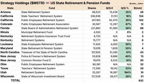 14 штатов США вложили $632 млн в акции MicroStrategy за первый квартал 14 штатов США вложили $632 млн в акции MicroStrategy за первый квартал