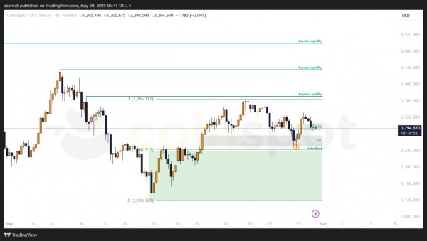 Прогноз по XAU/USD: основной сценарий в работе, золото удерживает бычью структуру Прогноз по XAU/USD: основной сценарий в работе, золото удерживает бычью структуру