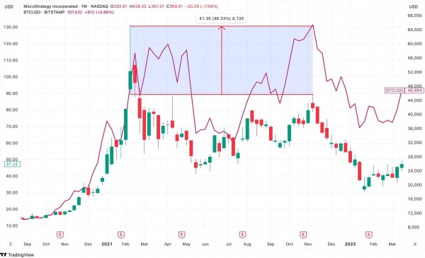 Тревожные сигналы на графиках: разворот биткоина уже в июне?