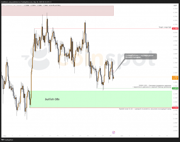 Прогноз цены SUI на 30 мая: удержание поддержки открывает путь к верхней границе диапазона Прогноз цены SUI на 30 мая: удержание поддержки открывает путь к верхней границе диапазона