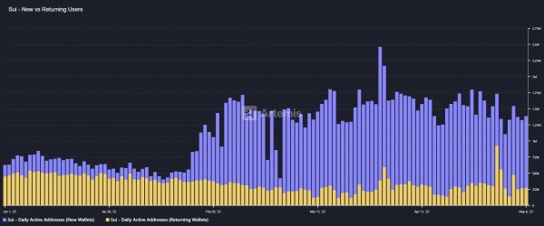 Каждый день в сети Sui появляется более 1 млн новых кошельков