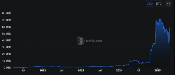 Sui добавит поддержку sBTC от Stacks, BTCfi держит $5,8 млрд TVL