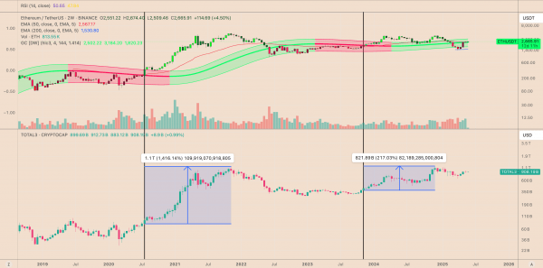Ethereum штурмует ключевой уровень: впереди альтсезон и рост до $4,100? Ethereum штурмует ключевой уровень: впереди альтсезон и рост до $4,100?