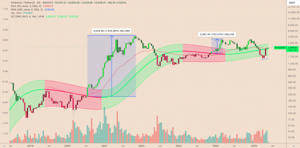 Ethereum штурмует ключевой уровень: впереди альтсезон и рост до $4,100? Ethereum штурмует ключевой уровень: впереди альтсезон и рост до $4,100?