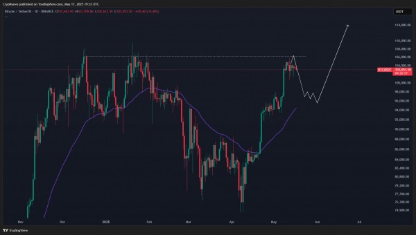 Биткоин готовится к прорыву: трейдеры ждут рост до $116 000 уже в ближайшие дни