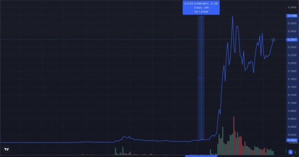 Рост LAUNCHCOIN в 50 раз: станет ли Believe будущим мемкоинов? Рост LAUNCHCOIN в 50 раз: станет ли Believe будущим мемкоинов?