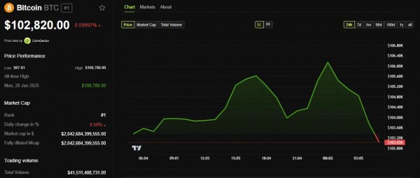 Рынок следит за макростатистикой США: 4 важных отчета на этой неделе для криптовалют Рынок следит за макростатистикой США: 4 важных отчета на этой неделе для криптовалют