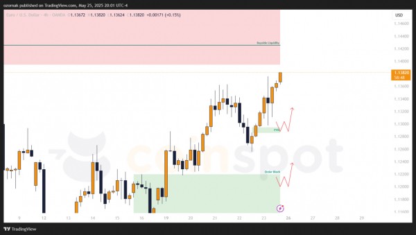 Прогноз по EUR/USD: сценарии движения и точки входа на 26 мая 2025