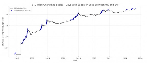 Главные сигналы для BTC: 5 ключевых событий недели