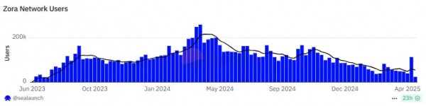 Zora теряет 98% вовлеченности: хайп контент-коинов уже прошел?