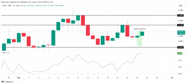 AI-токены лидируют рост: AIXBT +17%, на радаре &mdash; AI16Z и VADER