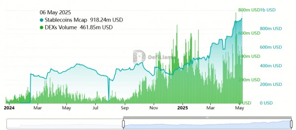 Каждый день в сети Sui появляется более 1 млн новых кошельков