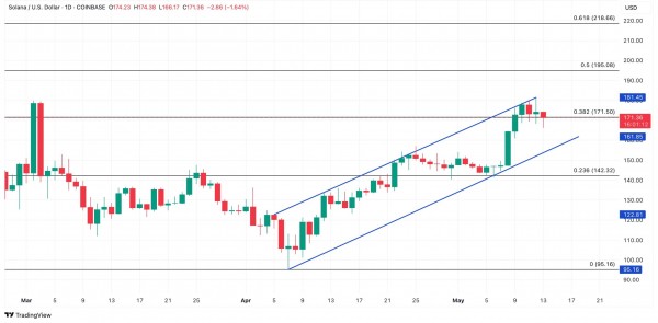 Трейдеры Solana меняют тактику: рост шортов вызывает тревогу Трейдеры Solana меняют тактику: рост шортов вызывает тревогу
