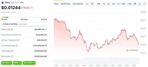 Zora теряет 98% вовлеченности: хайп контент-коинов уже прошел?