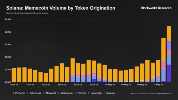 Рост LAUNCHCOIN в 50 раз: станет ли Believe будущим мемкоинов? Рост LAUNCHCOIN в 50 раз: станет ли Believe будущим мемкоинов?