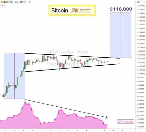 Биткоин готовится к прорыву: трейдеры ждут рост до $116 000 уже в ближайшие дни
