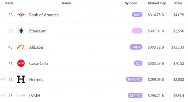 Ethereum обошел Coca-Cola и Alibaba: цена ETH выросла на 42%