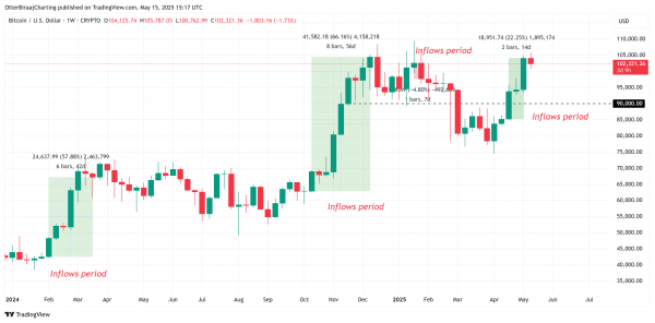 Инвесторы распродают, а киты скупают: что происходит с Bitcoin на фоне обвала притока в ETF