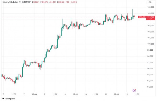 Главные сигналы для BTC: 5 ключевых событий недели