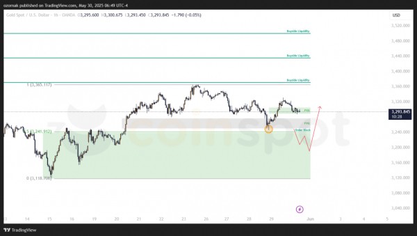 Прогноз по XAU/USD: основной сценарий в работе, золото удерживает бычью структуру Прогноз по XAU/USD: основной сценарий в работе, золото удерживает бычью структуру