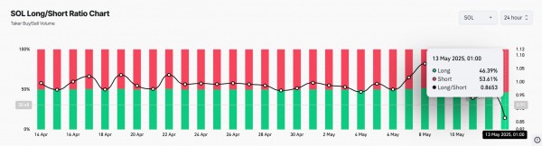 Трейдеры Solana меняют тактику: рост шортов вызывает тревогу Трейдеры Solana меняют тактику: рост шортов вызывает тревогу