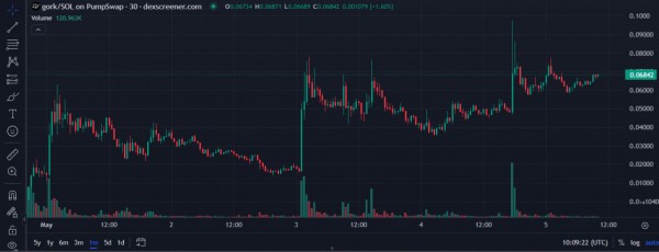 Маск переключается на GORK &mdash; новая мем-лихорадка в сети Solana