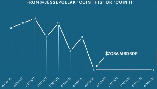 Zora теряет 98% вовлеченности: хайп контент-коинов уже прошел?