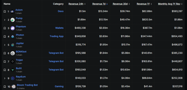 Axiom Exchange обошёл Pump.fun по доходам на Solana: как так вышло?