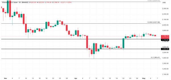 Ethereum готовится к апгрейду Pectra — валидаторы остаются в сети несмотря на волатильность Ethereum готовится к апгрейду Pectra — валидаторы остаются в сети несмотря на волатильность