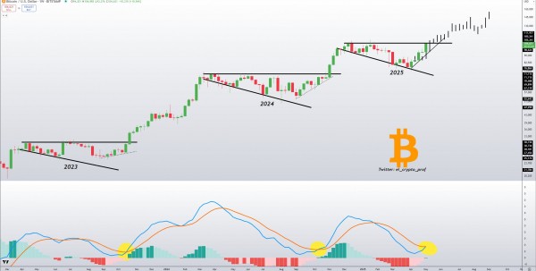 Главные сигналы для BTC: 5 ключевых событий недели