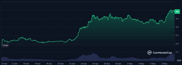 Каждый день в сети Sui появляется более 1 млн новых кошельков