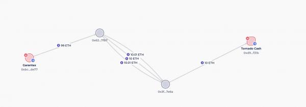 Запрещённая Garantex продолжает отмывку через Tornado Cash: $261 000 в эфире на выходе из тени Запрещённая Garantex продолжает отмывку через Tornado Cash: $261 000 в эфире на выходе из тени