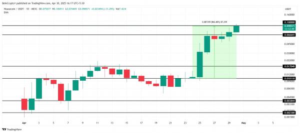 Housecoin преодолевает $100M, MEMEFI штурмует максимум, а PENGU балансирует на грани: что ждёт рынок мемкоинов