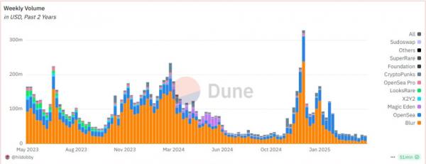 OpenSea готовит SEA токен: борьба за справедливый airdrop разгорается