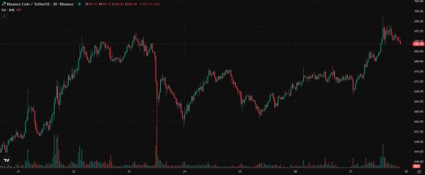 BNB Chain приближается к скорости Ethereum после форка Maxwell на тестнете