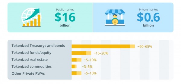 $21 млрд в RWA? CEO Plume сомневается и говорит, что институционалы не в игре