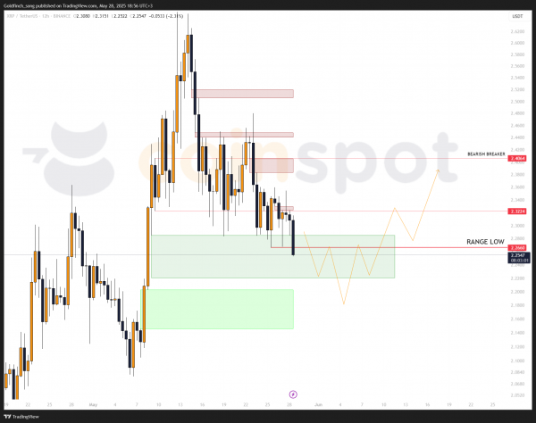 Прогноз по Ripple (XRP): сценарии и зоны интереса на 28 — 29 мая 2025