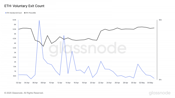 Ethereum готовится к апгрейду Pectra — валидаторы остаются в сети несмотря на волатильность Ethereum готовится к апгрейду Pectra — валидаторы остаются в сети несмотря на волатильность