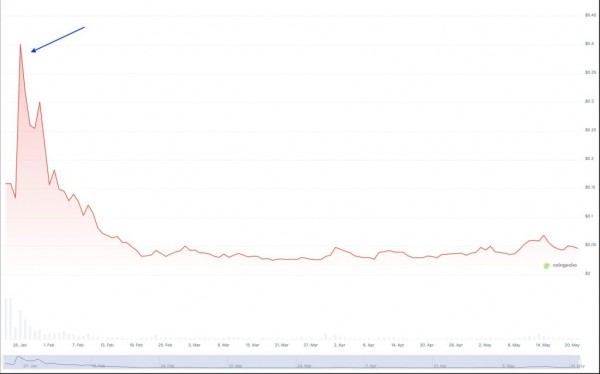 Рост LAUNCHCOIN в 50 раз: станет ли Believe будущим мемкоинов? Рост LAUNCHCOIN в 50 раз: станет ли Believe будущим мемкоинов?