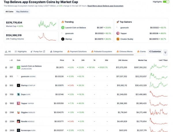 Рост LAUNCHCOIN в 50 раз: станет ли Believe будущим мемкоинов? Рост LAUNCHCOIN в 50 раз: станет ли Believe будущим мемкоинов?
