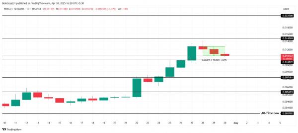 Housecoin преодолевает $100M, MEMEFI штурмует максимум, а PENGU балансирует на грани: что ждёт рынок мемкоинов