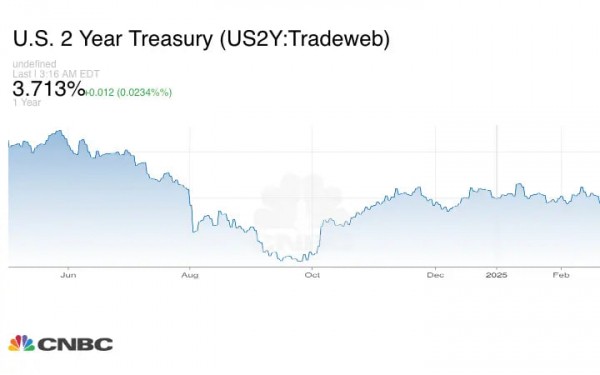 Доходность облигаций сигналит ФРС о снижении ставки — Бессент обсудит это с Пауэллом