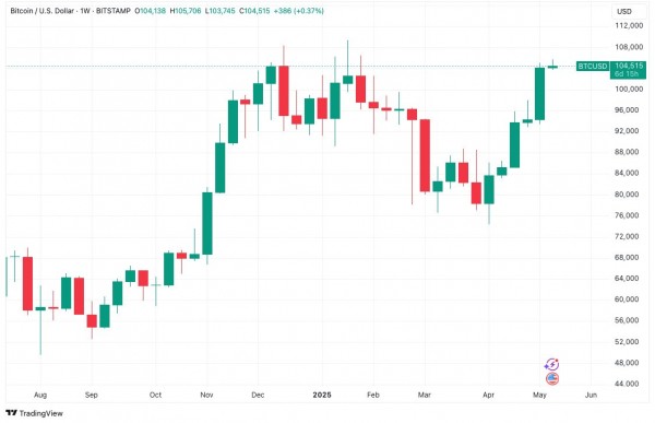 Главные сигналы для BTC: 5 ключевых событий недели