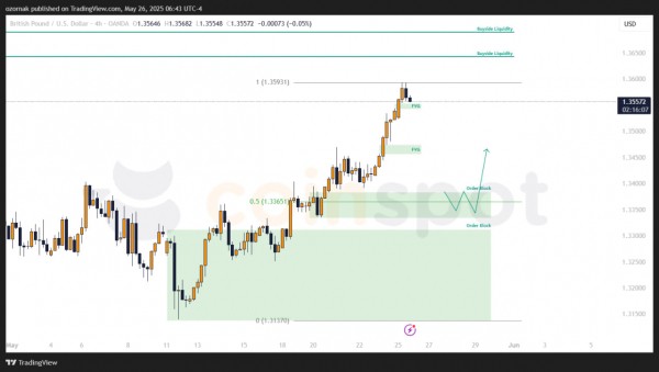 Прогноз по GBP/USD: бычья формация усиливает сценарий роста Прогноз по GBP/USD: бычья формация усиливает сценарий роста