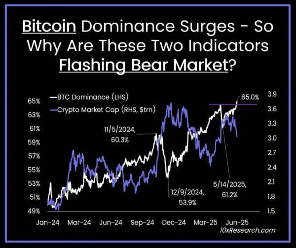 10x Research предупреждает: биткоин на грани разворота, ETH слабеет