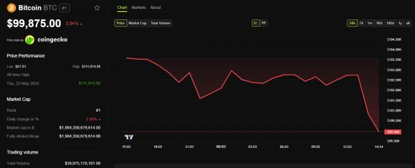 Биткоин просел до $99,800 после решения Ирана закрыть Ормузский пролив