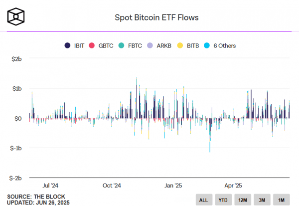 Приток в Bitcoin-ETF в США достиг $3.9 млрд за 12 дней на фоне падения доллара Приток в Bitcoin-ETF в США достиг $3.9 млрд за 12 дней на фоне падения доллара