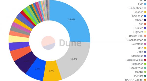 Централизация и дефицит ликвидности: что значит новый рекорд по Ethereum-стейкингу Централизация и дефицит ликвидности: что значит новый рекорд по Ethereum-стейкингу