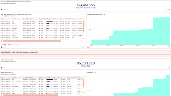 Криптопроекты платят за внимание: Kaito раздал аирдроп на $74 млн