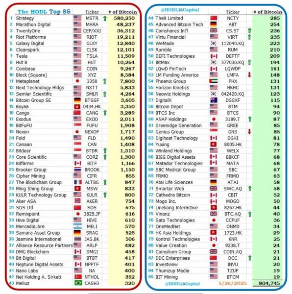 Meta отвергла предложение хранить резервы в Bitcoin, несмотря на рост институционального интереса